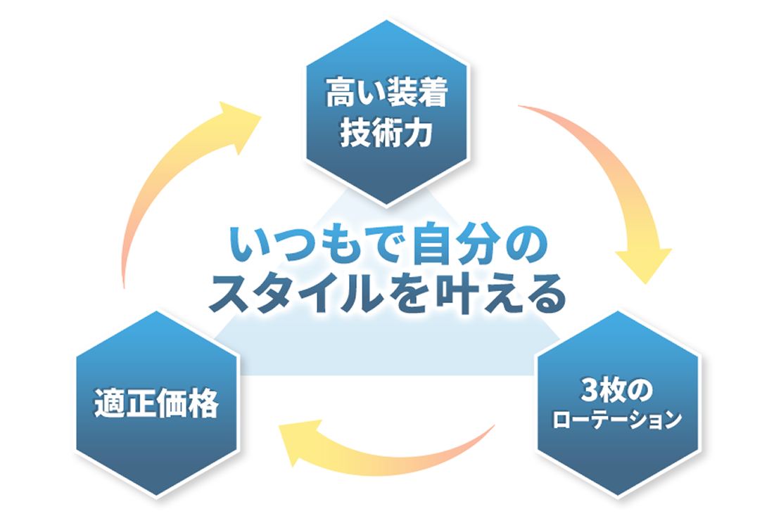 ミライズの特徴を示した図表。「高い装着技術力」、「3枚のローテーション」、「適正価格」が相互に作用することで「いつでも自分のスタイルを叶える」ことが出来る。