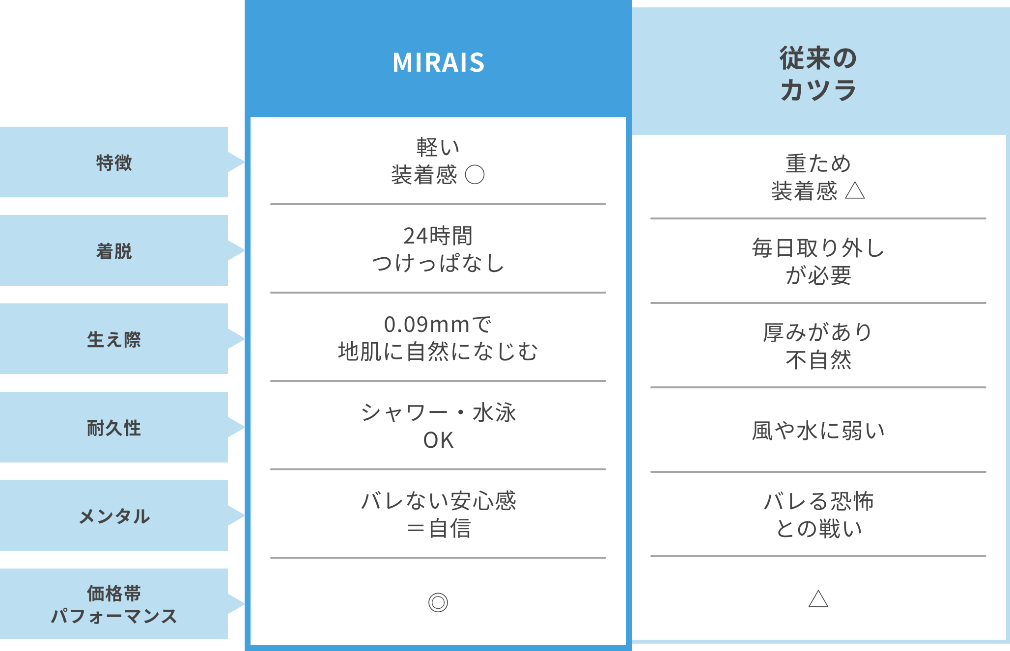 ミライズと他社製品の比較表。「ミライズ」の「特徴」は「軽くて装着感が良い」、「着脱」は「24時間つけっぱなし」、「生え際」は「0.09mmで地肌に自然になじむ」、「耐久性」は「シャワー・水泳OK」、「メンタル」は「バレない安心感と自信」、「価格帯とパフォーマンス」は「とても良い」。「従来のカツラ」の「特徴」は「重ためで装着感がイマイチ」、「着脱」は「毎日取り外しが必要」、「生え際」は「厚みがあり不自然」、「耐久性」は「風や水に弱い」、「メンタル」は「バレる恐怖との戦い」、「価格帯とパフォーマンス」は「イマイチ」。